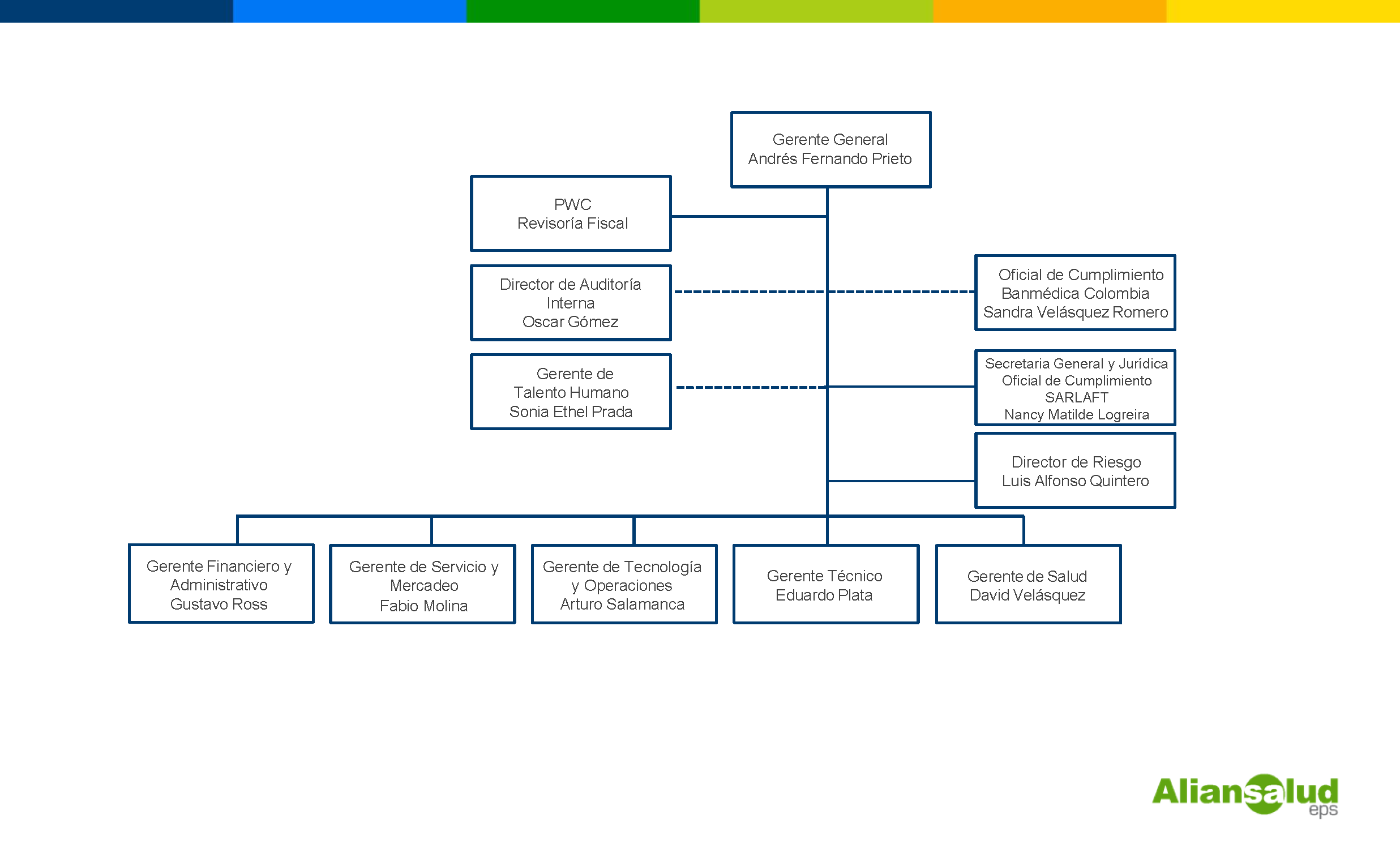 Estructura Organizacional Aliansalud EPS